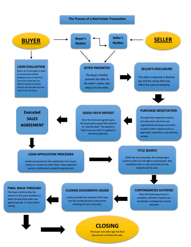 Real Estate Spring Hill